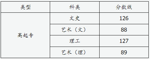 山西省2024年成人高校招生征集志愿公告第7號