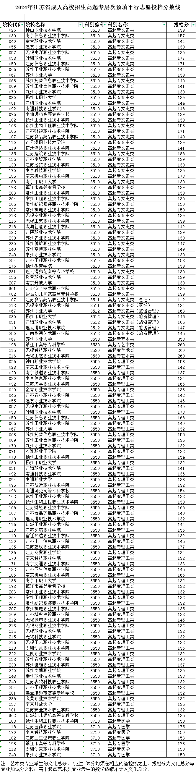 2024年江蘇省成人高校招生高起專(zhuān)層次預(yù)填平行志愿投檔分?jǐn)?shù)線