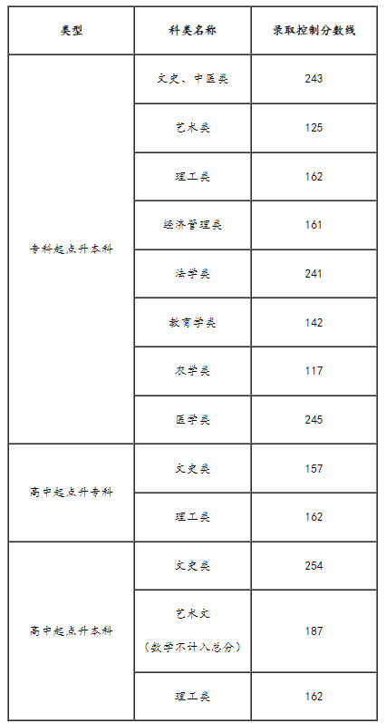 2024年天津市成人高校招生錄取最低控制分數(shù)線劃定