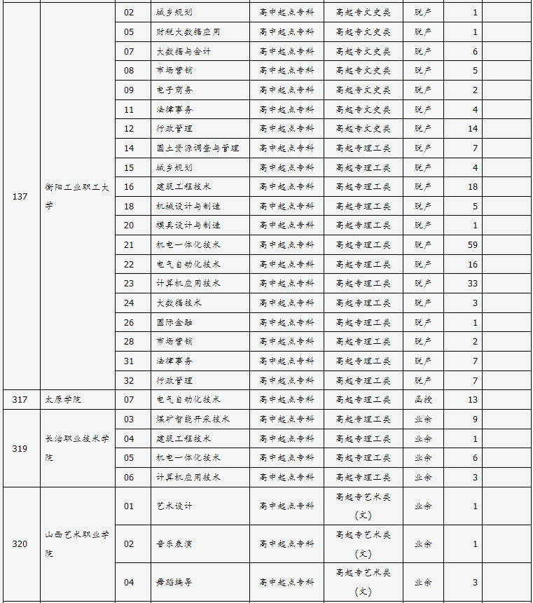 山西省2024年成人高校招生征集志愿公告第7號