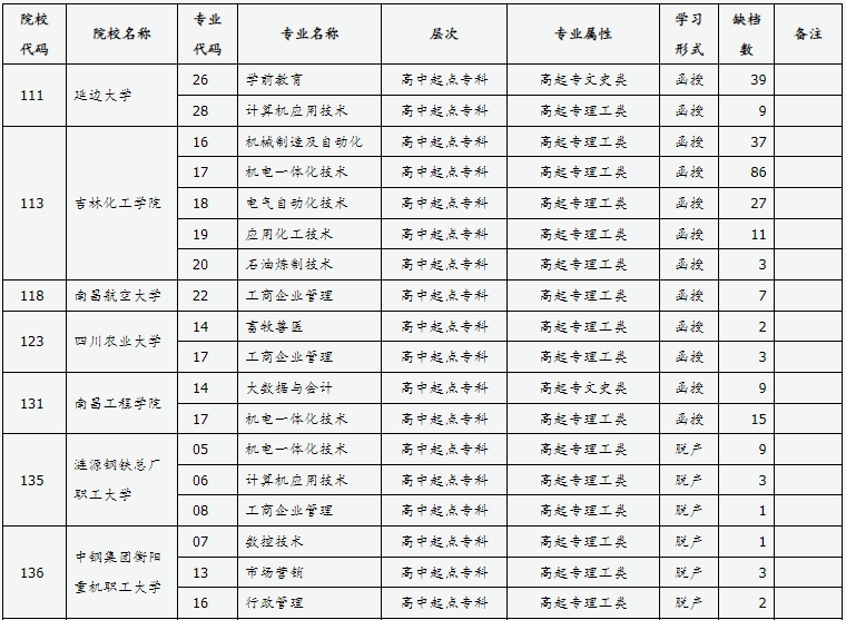 山西省2024年成人高校招生征集志愿公告第8號