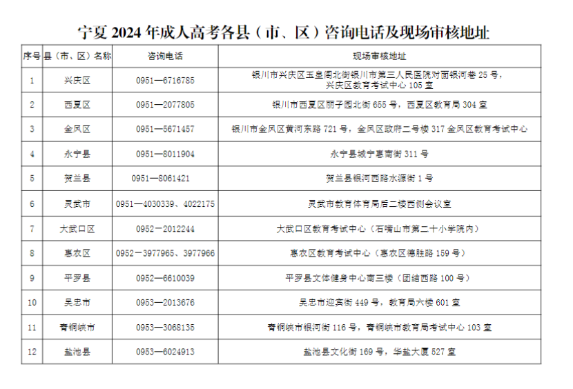 寧夏2024年成人高考各縣（市、區(qū)）咨詢電話及現(xiàn)場審核地址