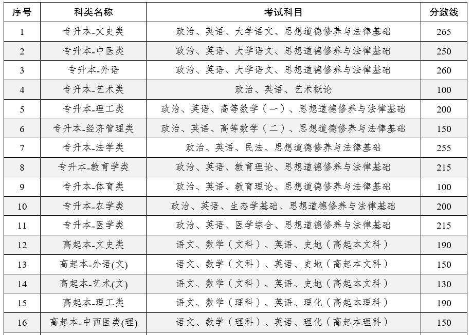 2025年云南省成人高校招生成績查詢方式及最低錄取控制分數(shù)線 2025年云南省成人高校招生成績查詢方式及最低錄取控制分數(shù)線