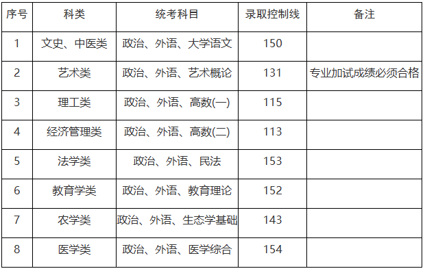 上海市2025年成人高校招生最低錄取控制分?jǐn)?shù)線 上海市2025年成人高校招生最低錄取控制分?jǐn)?shù)線