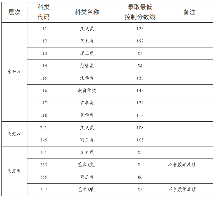 海南省2025年成人高等學校招生錄取最低控制分數(shù)線公告