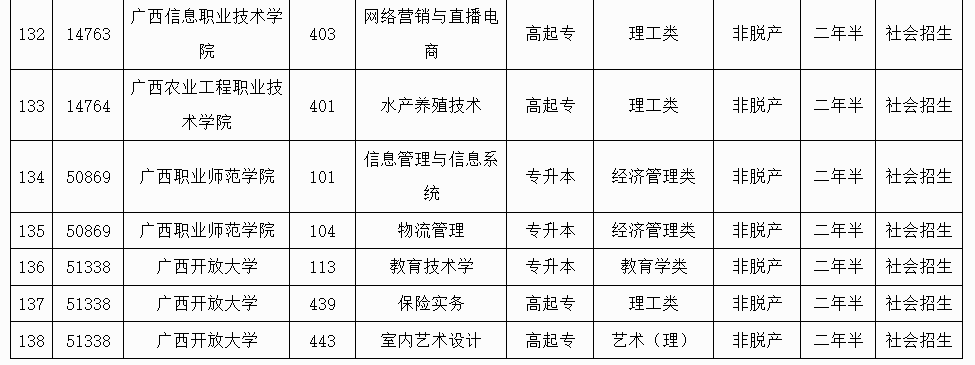 廣西招生考試院:2025年成人高校未安排招生計(jì)劃的專業(yè)信息表 廣西招生考試院:2025年成人高校未安排招生計(jì)劃的專業(yè)信息表