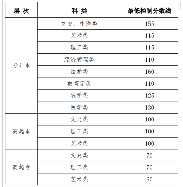 黑龍江省公布2025年成人高等學(xué)校招生最低錄取控制分?jǐn)?shù)線