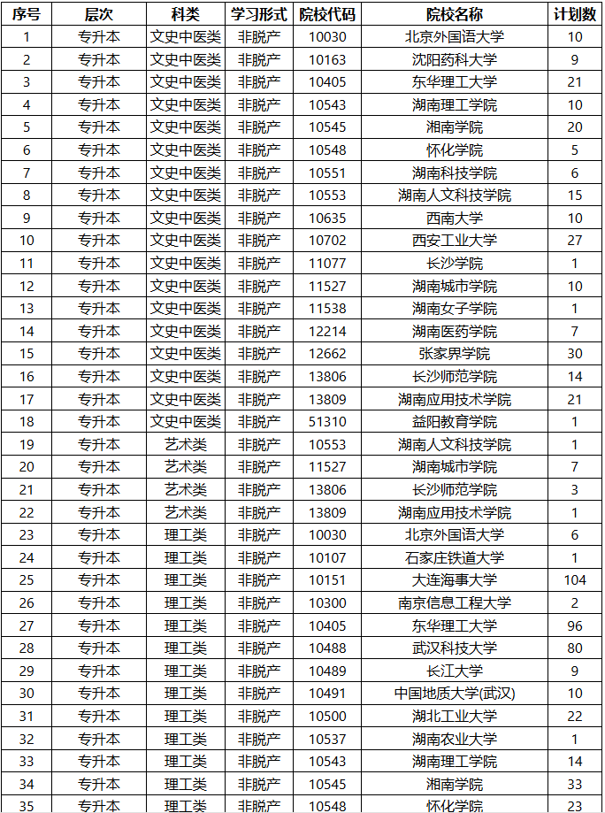 2025年湖南省成人高等學(xué)校招生第二次征集志愿計劃