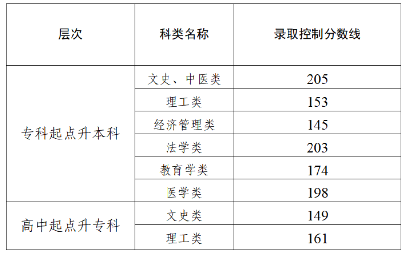 天津招考資訊網(wǎng)：2025年我市成人高校招生錄取工作結(jié)束 征詢志愿錄取結(jié)果18日可查