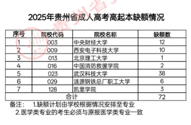 關(guān)于貴州省2025年成人高校招生征集志愿的通告