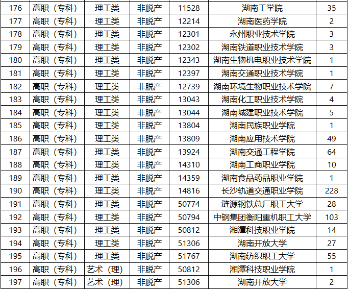 2025年湖南省成人高等學(xué)校招生第二次征集志愿計劃