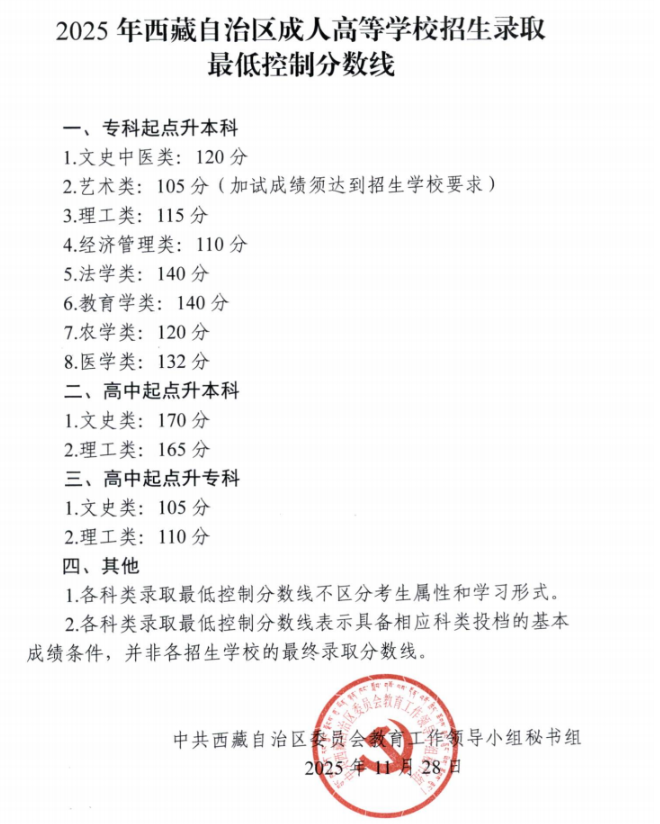 2025年西藏自治區(qū)成人高等學校招生錄取最低控制分數(shù)線 2025年西藏自治區(qū)成人高等學校招生錄取最低控制分數(shù)線