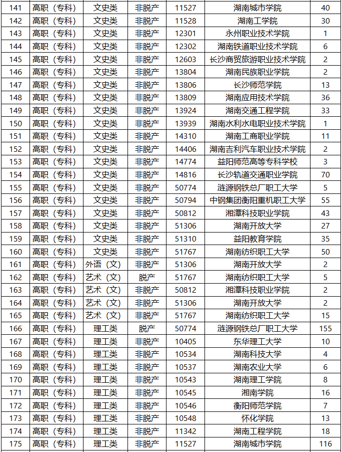 2025年湖南省成人高等學(xué)校招生第二次征集志愿計劃