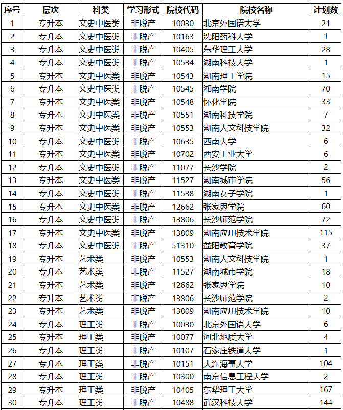 2025年湖南省成人高等學(xué)校招生第一次征集志愿計劃