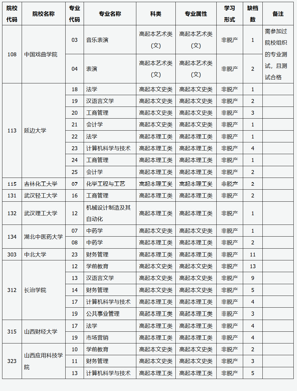 山西省2025年成人高校招生征集志愿公告第2號