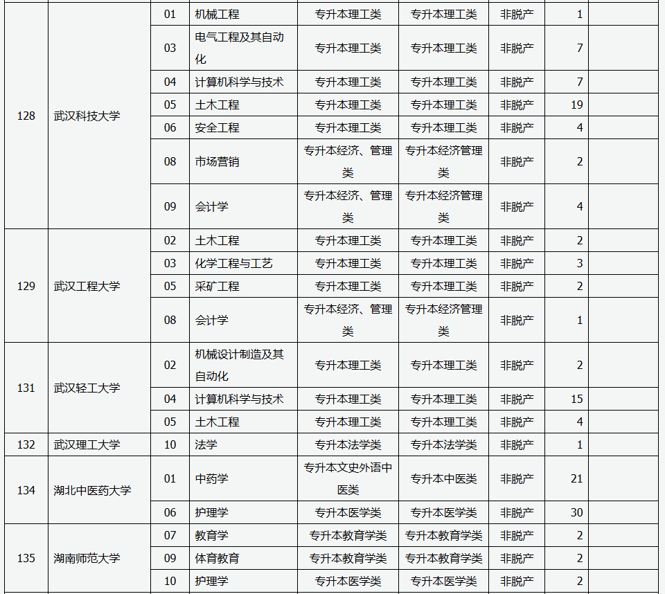 山西省2025年成人高校招生征集志愿公告第6號
