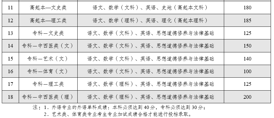 云南省2025年全國(guó)成人高校招生征集志愿將于12月16日進(jìn)行