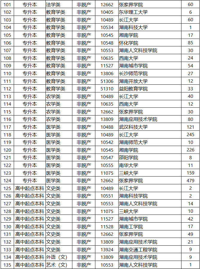 2025年湖南省成人高等學(xué)校招生第一次征集志愿計劃