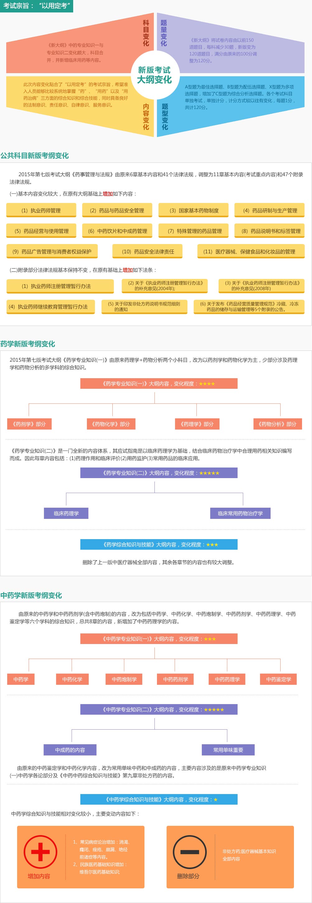 執(zhí)業(yè)藥師考試