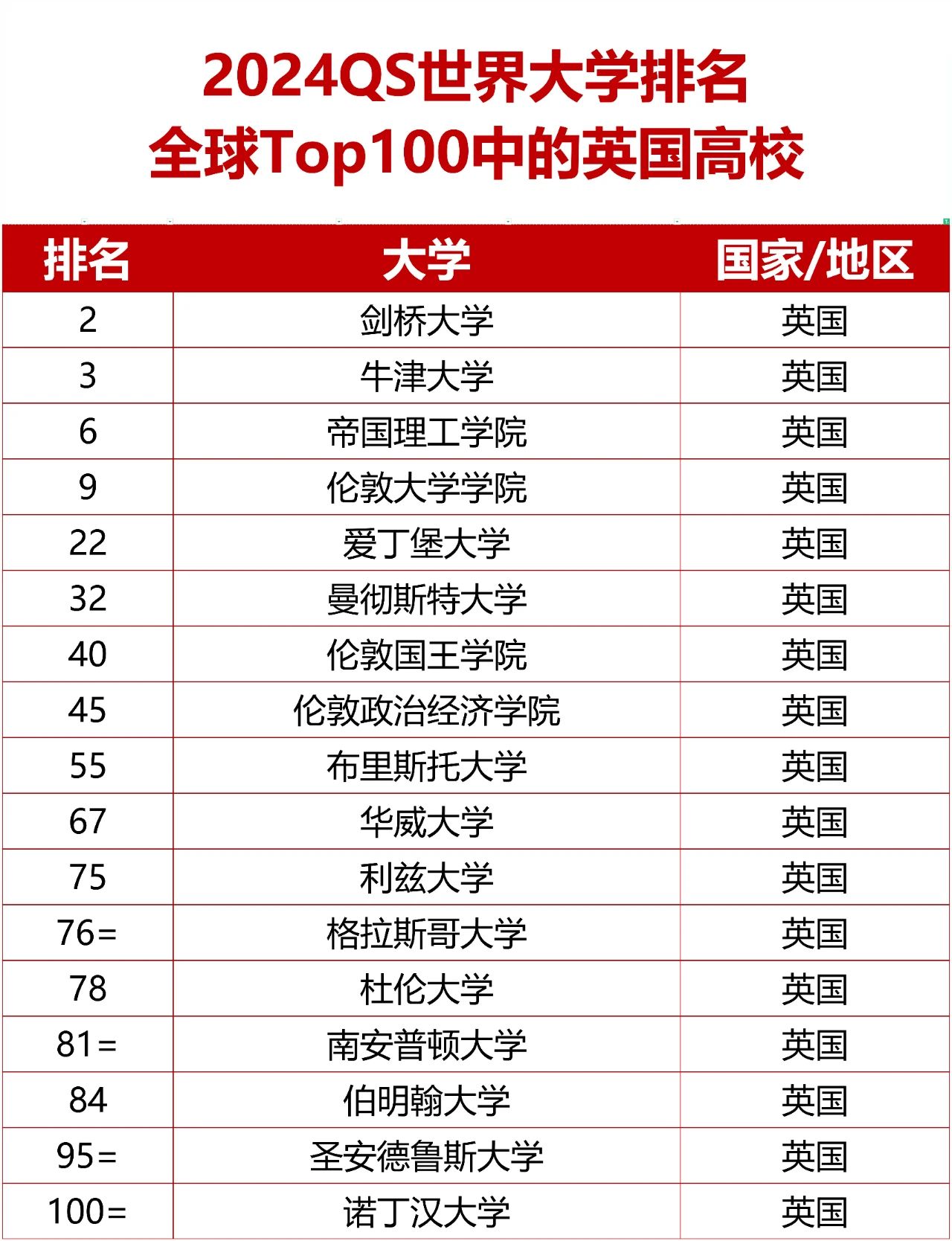 英國排名第一的大學(xué)留學(xué)，2024年QS世界大學(xué)排行榜-英國篇