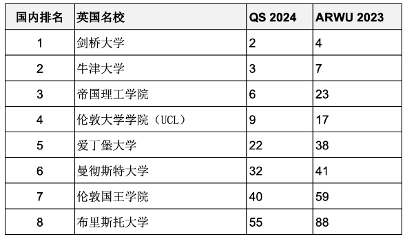 重磅匯總2023年度軟科世界大學(xué)學(xué)術(shù)排名百強名校哪些同時進(jìn)入QS前100？