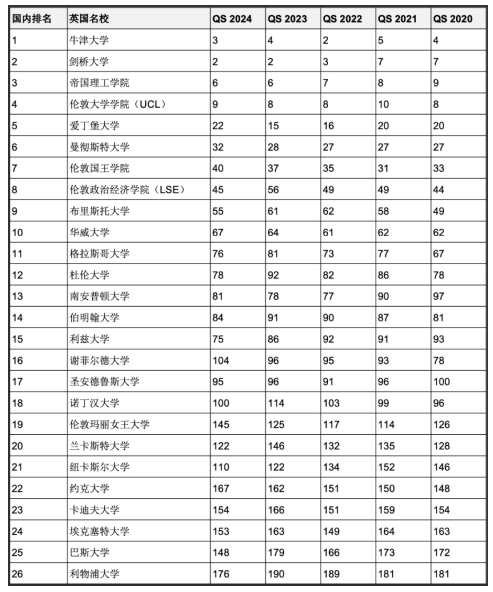 5年連續(xù)進(jìn)入QS全球前200世界名校！英澳加留學(xué)首選哪些？