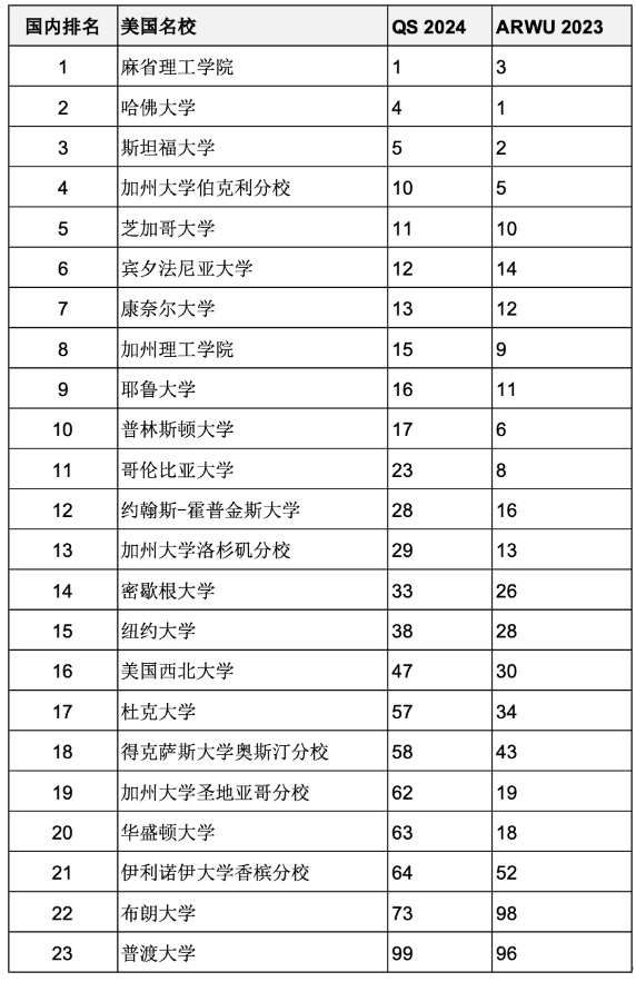 重磅匯總2023年度軟科世界大學(xué)學(xué)術(shù)排名百強名校哪些同時進(jìn)入QS前100？