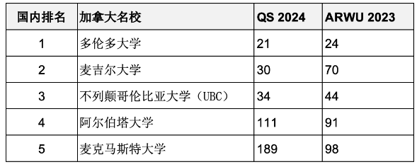 重磅匯總2023年度軟科世界大學(xué)學(xué)術(shù)排名百強名校哪些同時進(jìn)入QS前100？