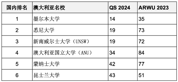 重磅匯總2023年度軟科世界大學(xué)學(xué)術(shù)排名百強名校哪些同時進(jìn)入QS前100？