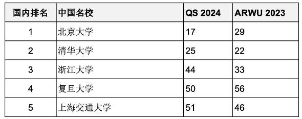 重磅匯總2023年度軟科世界大學(xué)學(xué)術(shù)排名百強名校哪些同時進(jìn)入QS前100？