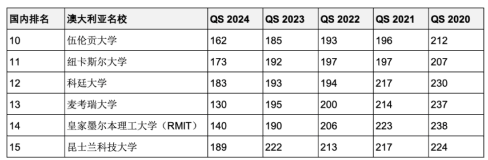 5年連續(xù)進(jìn)入QS全球前200世界名校！英澳加留學(xué)首選哪些？