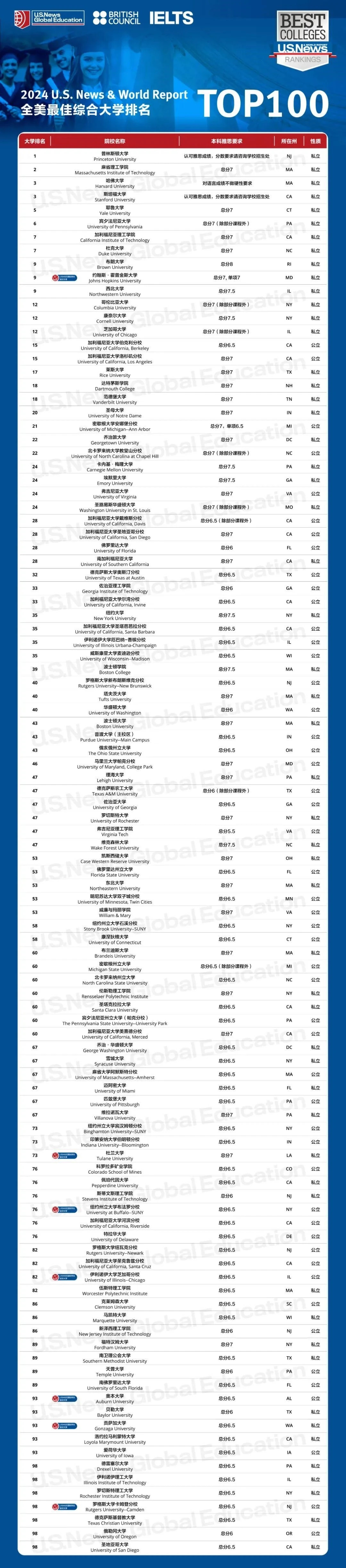 2024全美綜合大學排名TOP100以及其雅思要求