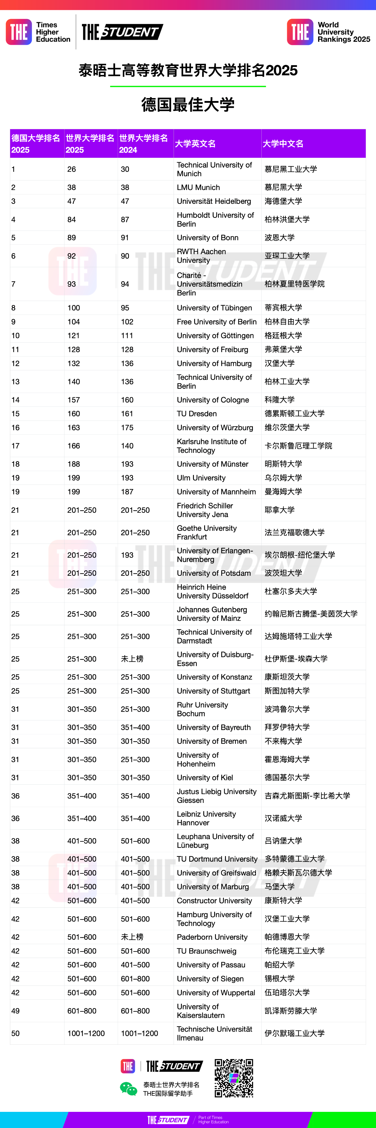 2025德國大學(xué)泰晤士排名，表現(xiàn)卓越