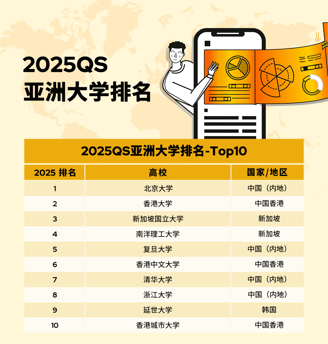 2025QS亞洲大學(xué)排名官宣！北大穩(wěn)居榜首，6所港校進(jìn)入TOP100!