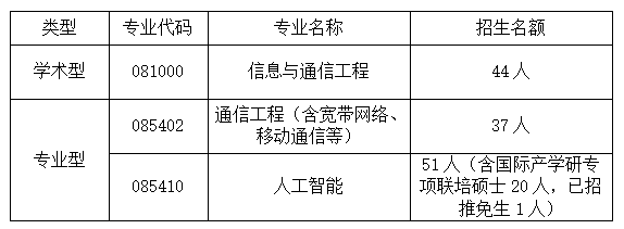 浙江工商大學(xué)信息與電子工程學(xué)院（薩塞克斯人工智能學(xué)院）2024年碩士研究生招生復(fù)試及錄取工作實(shí)施細(xì)則