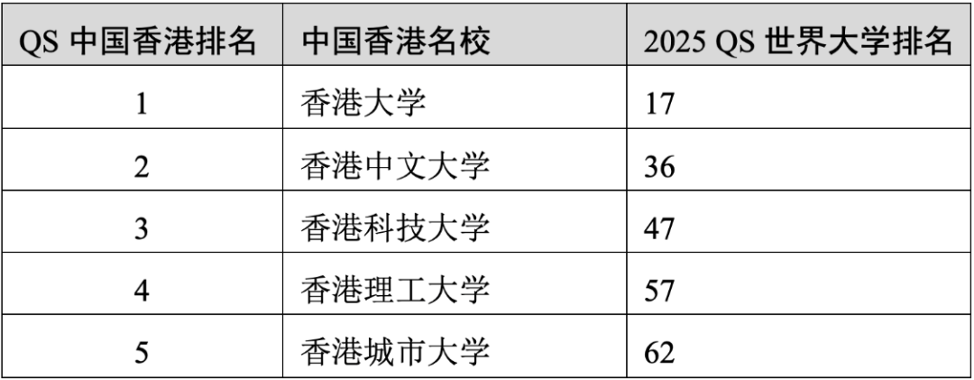 重磅官宣2025年度QS世界大學(xué)排名！高考志愿哪些雙一流名校進入全球百強？