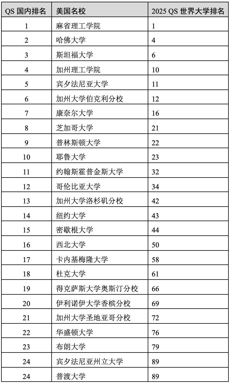 重磅官宣2025年度QS世界大學(xué)排名！高考志愿哪些雙一流名校進入全球百強？