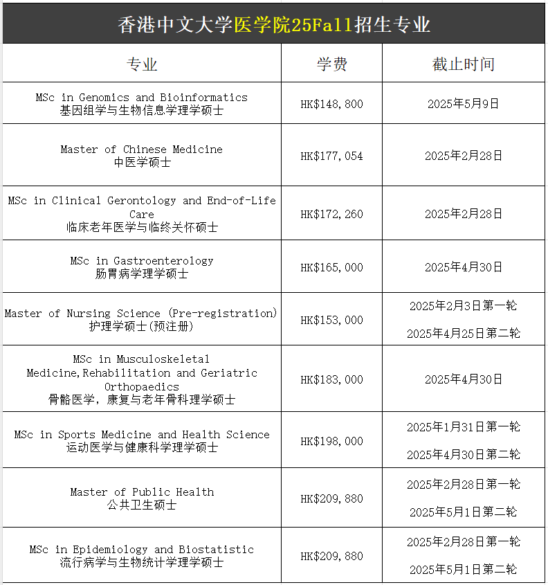 【25Fall港碩】香港中文大學(xué)碩士專業(yè)匯總！已經(jīng)開放申請！