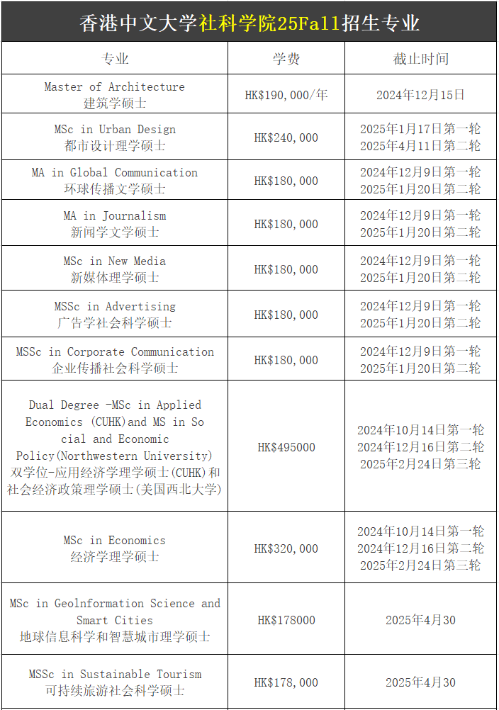 【25Fall港碩】香港中文大學(xué)碩士專業(yè)匯總！已經(jīng)開放申請！