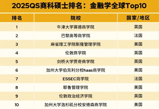 重磅｜2025QS全日制mba大學排名（碩士）