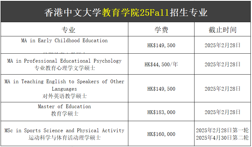 【25Fall港碩】香港中文大學(xué)碩士專業(yè)匯總！已經(jīng)開放申請！