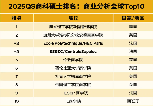 重磅｜2025QS全日制mba大學排名（碩士）