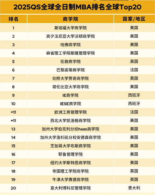 重磅｜2025QS全日制mba大學排名（碩士）