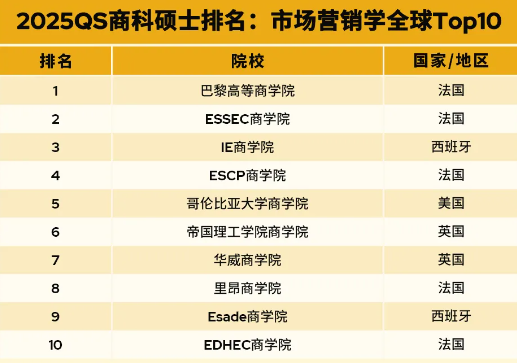 重磅｜2025QS全日制mba大學排名（碩士）