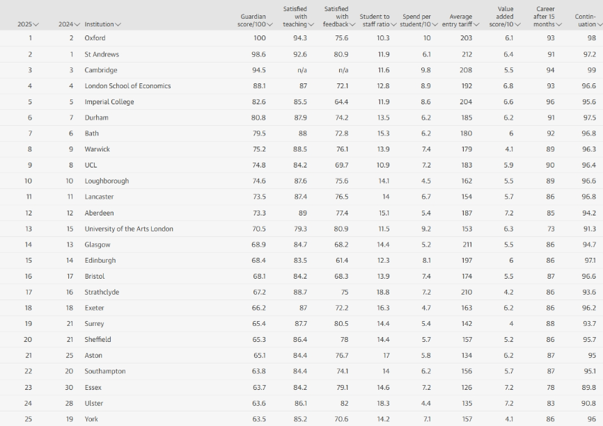 衛(wèi)報(bào)正式揭曉2025年度英國(guó)最佳大學(xué)排名