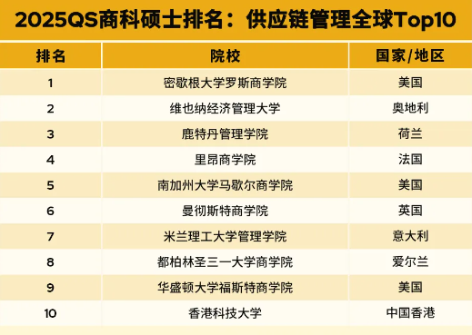 重磅｜2025QS全日制mba大學排名（碩士）