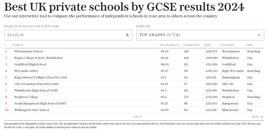 英國私立學校成績再創(chuàng)新高：2024年A-Level與GCSE成績榜單揭曉