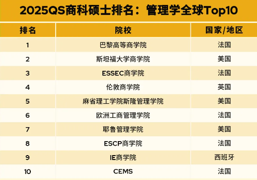 重磅｜2025QS全日制mba大學排名（碩士）