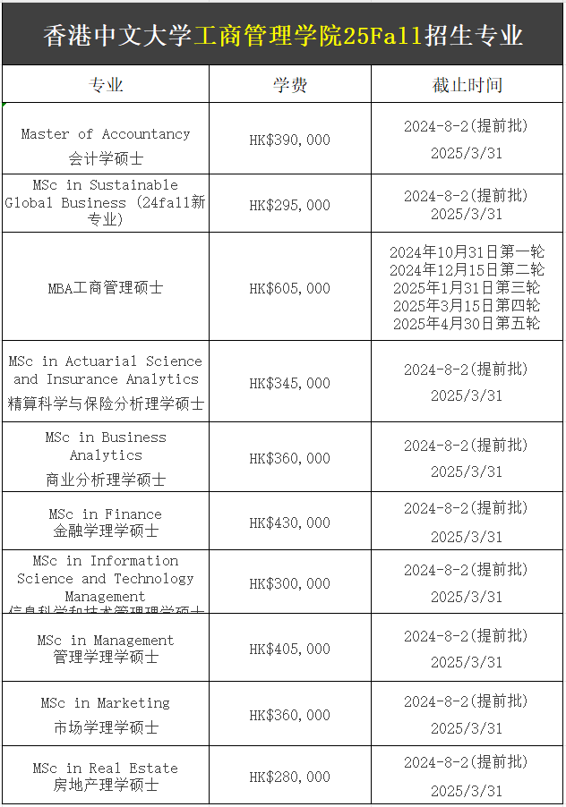 【25Fall港碩】香港中文大學(xué)碩士專業(yè)匯總！已經(jīng)開放申請！