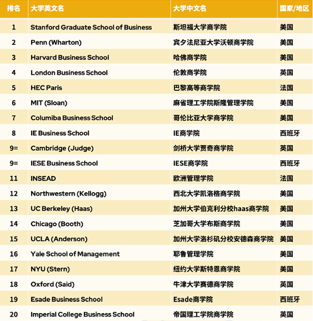 盤點(diǎn)2024QS全球全日制MBA排名